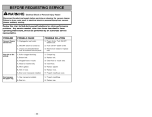 Page 36- 9 -
BEFORE REQUESTING SERVICE
Review this chart to find do-it-yourself solutions for minor performance
problems. Any service needed, other than those described in these
Operating Instructions, should be performed by an authorized service
representative.PROBLEM POSSIBLE CAUSE POSSIBLE SOLUTIONVacuum Cleaner 1.Unplugged at wall outlet.1.Plug in firmly. Push ON-OFF 
will not run.switch to On.
2.ON-OFF switch not turned on.2.Push ON-OFF switch to ON.
3.Tripped circuit breaker/blown3.Reset circuit breaker...