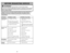 Page 38PROBLEM POSSIBLE CAUSE POSSIBLE SOLUTIONVacuum Cleaner 1.Unplugged at wall outlet.1.Plug in firmly. Push ON-OFF
will not run.switch to ON.
2.ON-OFF switch not turned on.2.Push ON-OFF switch to ON.
3.Tripped circuit breaker/blown3.Reset circuit breaker or replace
fuse at household service panel. fuse.
4.Tripped thermal protector. 4. Unplug vacuum cleaner, wait thirty 
(30) minutes, plug in and switch to 
ON.
Poor job of dirt 1.Full or clogged dust bag.1.Change dust bag.
pickup.
2.Broken belt.2.Replace...