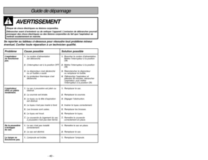 Page 40- 9 -
Tabla de contenido
Table des matières
Renseignements importants  ...................... 4
Importantes mesures de sécurité  .............. 7
Nomenclature .......................................... 10
Tableau des caractéristiques ......................11
Assemblage ............................................ 13
Montage du manche  ..............................13
Crochet de rangement du cordon  ........ 15
Rangement des accessoires .................. 15
Caractéristiques...