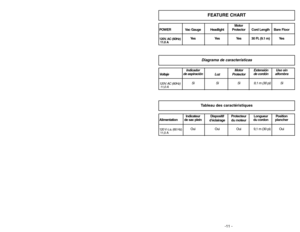 Page 11Motor
POWER Vac Gauge  Headlight  Protector Cord Length  Bare Floor
120V. AC (60Hz)
Yes Yes Yes 30 Ft. (9.1 m) Yes
11.0 A
Indicador Motor ExtensiónUso sin
Voltajede aspiración
Luz Protectorde cordón alfombra
120V. AC (60Hz)
Si Si Si 9,1 m (30 pi)  Si
11,0 A
Indicateur Dispositif Protecteur Longueur Position
Alimentation de sac plein
d’éclairage du moteurdu cordon plancher
120 V c.a. (60 Hz)
Oui Oui Oui 9,1 m (30 pi)  Oui
11,0 A
- 42 -
FEATURE CHART
Diagrama de característicasTableau des caractéristiques...