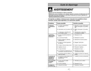 Page 47Problème Cause possible Solution possibleL’aspirateur 1.Le cordon d’alimentation1.Brancher le cordon d’alimentation.
ne fonctionneest débranché. Mettre l’interrupteur à la position 
pas.ON.
2.L’interrupteur est à la position OFF.2.Mettre l’interrupteur à la position 
ON.
3.Le disjoncteur s’est déclenché3.Réenclencher le disjoncteur 
ou un fusible a sauté. ou remplacer le fusible.
L’aspirateur 1.Le sac à poussière est plein ou1.Remplacer le sac.
offre un piètreobstrué.
rendement.
2.La courroie est...