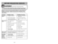 Page 46- 46 -
- 11 -
Power Dirt Sensor Headlight Cord Length Bare Floor
120V AC (60 Hz)
Yes Yes 30 Ft Yes
FEATURE CHART
Diagrama de característicasTableau des caractéristiques
Voltaje Sensor Luz Medida Uso sin
de polvo del cordón alfombra
12.0 A/12,0 A
Si Si 9,1 m (30 pi) Si
Alimentation DétecteurDispositif Longueur du Position
de poussière d’éclairage cordon plancher
120 V c.a. (60 Hz)Oui Oui 9,1 m (30 pi) Oui
BEFORE REQUESTING SERVICEWARNING
Electric Shock or Personal Injury Hazard.
Disconnect the electrical...