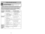 Page 42- 42 -
Instrucciones importantes de seguridad
Antes de pedir servicio
ADVERTENCIA
Peligro de choque eléctrico y lesión
personal.
Desconecte la aspiradora antes de darle servicio o limpiarla. De lo contrario podría
producirse un choque eléctrico o causar lesión personal si la aspiradora arranca de repente.
Consulte este cuadro para encontrar soluciones que usted mismo puede
realizar cuando tenga problemas menores de rendimiento. Cualquier
servicio que necesita aparte de otros descritos en este manual...