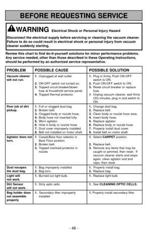 Page 46- 46 -
BEFORE REQUESTING SERVICE
Review this chart to find do-it-yourself solutions for minor performance problems.
Any service needed, other than those described in these Operating Instructions,
should be performed by an authorized service representative.
PROBLEM POSSIBLE CAUSE POSSIBLE SOLUTION
Vacuum cleaner 1.Unplugged at wall outlet.1.Plug in firmly. Push ON-OFF
will not run.switch to ON.
2.ON-OFF switch not turned on.2.Push ON-OFF switch to ON.
3.Tripped circuit breaker/blown3.Reset circuit breaker...