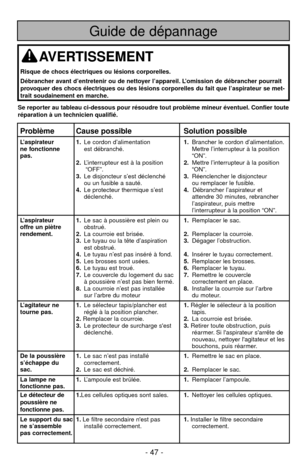 Page 47- 47 -
Problème Cause possible Solution possible
L’aspirateur 1.Le cordon d’alimentation1.Brancher le cordon d’alimentation.
ne fonctionneest débranché. Mettre l’interrupteur à la position 
pas.“ON”.
2.L’interrupteur est à la position2.Mettre l’interrupteur à la position 
“OFF”. “ON”.
3.Le disjoncteur s’est déclenché3.Réenclencher le disjoncteur 
ou un fusible a sauté. ou remplacer le fusible.
4.Le protecteur thermique s’est4.Débrancher l’aspirateur et
déclenché. attendre 30 minutes, rebrancher...