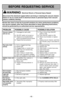 Page 46- 46 -
BEFORE REQUESTING SERVICE
Review this chart to find do-it-yourself solutions for minor performance problems.
Any service needed, other than those described in these Operating Instructions,
should be performed by an authorized service representative.
PROBLEM POSSIBLE CAUSE POSSIBLE SOLUTION
Vacuum cleaner 1.Unplugged at wall outlet.1.Plug in firmly. Push ON-OFF
will not run.switch to ON.
2.ON-OFF switch not turned on.2.Push ON-OFF switch to ON.
3.Tripped circuit breaker/blown3.Reset circuit breaker...