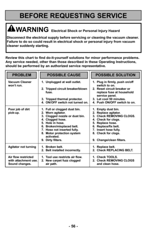 Page 56- 56 -
Vacuum Cleaner  1. Unplugged at wall outlet. 1. Plug in firmly, push on/off 
won’t run. switch to on.
2. Tripped circuit breaker/blown  2. Reset circuit breaker or 
fuse. replace fuse at household 
service panel.
3. Tripped thermal protector. 3. Let cool 50 minutes.
4. ON/ OFF switch not turned on. 4. Push ON/OFF switch to on.
Poor job of dirt 1. Full or clogged dust bin. 1. Empty dust bin.
pick-up. 2. Worn agitator. 2. Replace agitator.
3. Clogged nozzle or dust bin. 3. Check REMOVING CLOGS.
4....