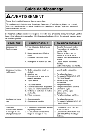 Page 57- 57 -
L’aspirateur ne 1. Il est débranché de la prise de  1. Brancher fermement; mettre
fonctionne pas. courant. l’interrupteur à la position de 
marche (ON).
2. Disjoncteur déclenché/fusible 2. Réarmer le disjoncteur ou 
sauté. remplacer le fusible sur le 
3. Protecteur thermique sauté. panneau de branchement de la 
maison.
4. Interrupteur de marche sur arrêt. 3. Laisser refroidir pendant 50 
minutes.
4. Mettre l’interrupteur sur marche.
L'aspirateur ramasse 1. Godet à poussière rempli ou 1. Vider...