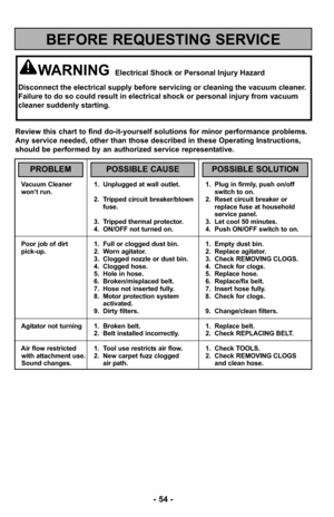 Page 54- 54 -
Vacuum Cleaner  1. Unplugged at wall outlet. 1. Plug in firmly, push on/off 
won’t run. switch to on.2. Tripped circuit breaker/blown  2. Reset circuit breaker or fuse. replace fuse at household 
service panel.
3. Tripped thermal protector. 3. Let cool 50 minutes.
4. ON/OFF not turned on. 4. Push ON/OFF switch to on.
Poor job of dirt 1. Full or clogged dust bin. 1. Empty dust bin.
pick-up. 2. Worn agitator. 2. Replace agitator.
3. Clogged nozzle or dust bin. 3. Check REMOVING CLOGS.
4. Clogged...