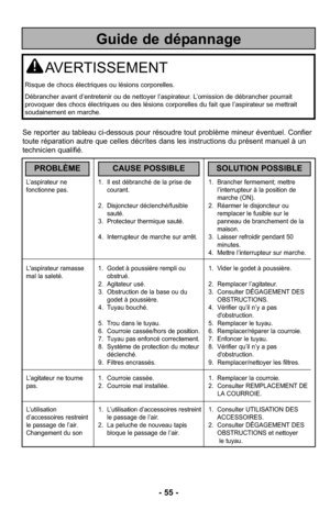 Page 55- 55 -
L’aspirateur ne1. Il est débranché de la prise de  1. Brancher fermement; mettre
fonctionne pas. courant. l’interrupteur à la position de 
marche (ON).
2. Disjoncteur déclenché/fusible 2. Réarmer le disjoncteur ou  sauté. remplacer le fusible sur le 
3. Protecteur thermique sauté. panneau de branchement de la 
maison.
4. Interrupteur de marche sur arrêt. 3. Laisser refroidir pendant 50  minutes.
4. Mettre l’interrupteur sur marche.
L'aspirateur ramasse 1. Godet à poussière rempli ou 1. Vider...