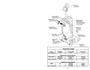 Page 11FEATURE CHART
Power Headlight Cord Length Bare Floor
120V AC(60Hz) Yes 24 Ft No
Tableau des caractéristiques
Alimentation Dispositif Longueur du Position
d’éclairage cordon plancher
120 V c.a. (60 Hz) O u i 6   m  (24 pi) Non
D
Di
ia
ag
gr
ra
am
ma
a 
 d
de
e 
 c
ca
ar
ra
ac
ct
te
er
rí
ís
st
ti
ic
ca
as
s
V
Vo
ol
lt
ta
aj
je
eL
Lu
uz
zE
Ex
xt
te
en
ns
si
ió
ón
nU
Us
so
o 
 s
si
in
n
d
de
e 
 c
co
or
rd
dó
ón
na
al
lf
fo
om
mb
br
ra
a
120 V c.a. (60 Hz)
Si 6 m (24pi) No
- 11 -
Air Turbine
Turbineàair...