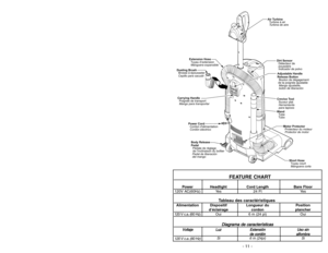 Page 11FEATURE CHART
Power Headlight Cord Length Bare Floor
120V AC(60Hz) Yes 24 Ft Yes
Tableau des caractéristiques
Alimentation Dispositif Longueur du Position
d’éclairage cordon plancher
120 V c.a. (60 Hz) O u i 6   m  (24 pi) Oui
D
Di
ia
ag
gr
ra
am
ma
a 
 d
de
e 
 c
ca
ar
ra
ac
ct
te
er
rí
ís
st
ti
ic
ca
as
s
V
Vo
ol
lt
ta
aj
je
eL
Lu
uz
zE
Ex
xt
te
en
ns
si
ió
ón
nU
Us
so
o 
 s
si
in
n
d
de
e 
 c
co
or
rd
dó
ón
na
al
lf
fo
om
mb
br
ra
a
120 V c.a. (60 Hz)
Si 6 m (24pi) Si
- 11 -
Air Turbine
Turbineàair...