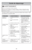 Page 51- 51-
L’aspirateur ne 1. Il est débranché de la prise de  1. Brancher fermement; mettre
fonctionne pas. courant. le commutateur marche-arrêt 
à la position de marche, (ON).
2. Disjoncteur déclenché/fusible 2. Réarmer le disjoncteur ou 
sauté. remplacer le fusible sur le 
panneau de branchement de la 
maison.
3. Interrupteur de marche sur arrêt. 3. Mettre l’interrupteur sur marche.
L'aspirateur ramasse 1. Godet à poussière rempli ou 1. Vider le godet à poussière.
mal la saleté. obstrué.
2. Agitateur...