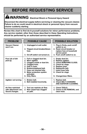 Page 56- 56 -
Vacuum Cleaner  1. Unplugged at wall outlet. 1. Plug in firmly, push on/off 
won’t run. switch to on.2. Tripped circuit breaker/blown  2. Reset circuit breaker or fuse. replace fuse at household 
service panel.
3. On / off switch not turned on. 3. Push on/off switch to on.
Poor job of dirt 1. Full or clogged dust bin. 1. Empty dust bin.
pick-up. 2. Worn agitator. 2. Replace agitator.
3. Clogged nozzle or dust bin. 3. Check REMOVING CLOGS.
4. Clogged hose. 4. Check for clogs.
5. Hole in hose. 5....