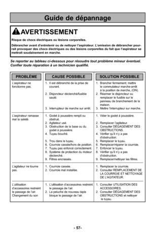 Page 57- 57-
L’aspirateur ne1. Il est débranché de la prise de  1. Brancher fermement; mettre
fonctionne pas. courant. le commutateur marche-arrêt 
à la position de marche, (ON).
2. Disjoncteur déclenché/fusible 2. Réarmer le disjoncteur ou  sauté. remplacer le fusible sur le 
panneau de branchement de la 
maison.
3. Interrupteur de marche sur arrêt. 3. Mettre l’interrupteur sur marche.
L'aspirateur ramasse 1. Godet à poussière rempli ou 1. Vider le godet à poussière.
mal la saleté. obstrué.
2. Agitateur...