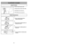 Page 20- 29 - - 20 -
1)
➢ ➢
Step on handle release pedal to
change handle position.4)
➢ ➢
Use low position for cleaning under
furniture.3)➢ ➢
Move vacuum to middle position for
normal use.2)
➢ ➢
Move vacuum to upright position for
storage and tool use.
Handle Adjustments
TO OPERATE CLEANER
ON-OFF Switch
➢ ➢
Ensure ON-OFF switch is OFF.
➢ ➢
Plug the power cord into 120V outlet.
➢ ➢
ON position turns vacuum on.
➢ ➢
OFF position turns vacuum off.
Peligro de choque eléctrico y lesión
personal.Desconecte la...