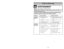 Page 39- 10 -
- 39 - Problème Cause possible Solution possible
L’aspirateur 1.Le cordon d’alimentation1.Brancher le cordon d’alimentation.
ne fonctionneest débranché. Mettre l’interrupteur à la position 
pas.« ON ».
2.L’interrupteur est à la position2.Mettre l’interrupteur à la position 
« OFF ». « ON ».
3.Le disjoncteur s’est déclenché3.Réenclencher le disjoncteur 
ou un fusible a sauté. ou remplacer le fusible.
L’aspirateur 1.Bac à poussière rempli ou obstrué.1.Nettoyer le bac à poussière.
offre un piètre...