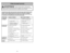 Page 42- 42 -
Antes de pedir servicio
Consulte este cuadro para encontrar soluciones que usted mismo puede
realizar cuando tenga problemas menores de rendimiento. Cualquier
servicio que necesita aparte de otros descritos en este manual tiene que
ser hecho por un representante de servicio autorizado.PROBLEMA CAUSA POSIBLE SOLUCIÓN POSIBLELa aspiradora  1.Está desconectada del enchufe.1.Conecte bien. Prete el control 
no funciona.ON-OFF a la posición “ON”.
2.El control ON-OFF ne está en 2.Prete el control ON-OFF...