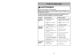 Page 39- 10 -
- 39 -
Problème Cause possible Solution possibleL’aspirateur 1.Le cordon d’alimentation1.Brancher le cordon d’alimentation.
ne fonctionneest débranché. Mettre l’interrupteur à la position 
pas.« ON ».
2.L’interrupteur est à la position2.Mettre l’interrupteur à la position 
« OFF ». « ON ».
3.Le disjoncteur s’est déclenché3.Réenclencher le disjoncteur 
ou un fusible a sauté. ou remplacer le fusible.
L’aspirateur 1.Le sac à poussière est plein ou1.Remplacer le sac.
offre un piètreobstrué....