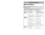 Page 39- 10 -
- 39 -
Problème Cause possible Solution possibleL’aspirateur 1.Le cordon d’alimentation1.Brancher le cordon d’alimentation.
ne fonctionneest débranché. Mettre l’interrupteur à la position 
pas.« ON ».
2.L’interrupteur est à la position2.Mettre l’interrupteur à la position 
« OFF ». « ON ».
3.Le disjoncteur s’est déclenché3.Réenclencher le disjoncteur 
ou un fusible a sauté. ou remplacer le fusible.
L’aspirateur 1.Le sac à poussière est plein ou1.Remplacer le sac.
offre un piètreobstrué....