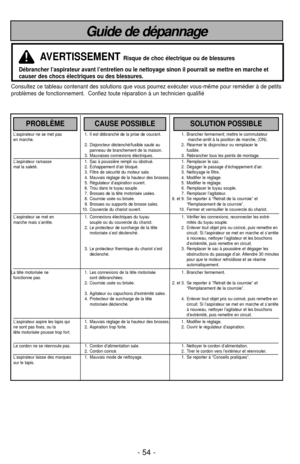 Page 54- 54 -
Consultez ce tableau contenant des solutions que vous pourrez exécute\
r vous-même pour remédier à de petits
problèmes de fonctionnement.  Confiez toute réparation à un tec\
hnicien qualifié
Débrancher l’aspirateur avant l’entretien ou le nettoyage sinon\
 il pourrait se mettre en marche et
causer des chocs électriques ou des blessures.
AVERTISSEMENTRisque de choc électrique ou de blessures
Guide de dépannage
PROBLÈMECAUSE POSSIBLESOLUTION POSSIBLE
L’aspirateur ne se met pas1. Il est débranché de...