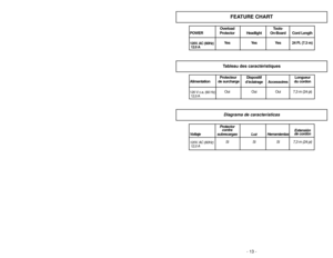 Page 13- 13 -
- 44 -
Overload Tools-
POWER Protector Headlight On-Board Cord Length
120V. AC (60Hz)
Yes Yes Yes 24 Ft. (7.3 m)
12.0 A
Protector
contra Extensión
Voltaje subrecargas Luz Herramientas de cordón
120V. AC (60Hz)
Si
SiSi 7,3 m (24 pi)
12,0 A
Protecteur Dispositif Longueur
Alimentation de surcharge d’éclairage Accessoiresdu cordon
120 V c.a. (60 Hz)
Oui
Oui Oui 7,3 m (24 pi)
12,0 A
FEATURE CHART
Diagrama de característicasTableau des caractéristiques
TO CHECK BRUSHES: ➢
➢
When brushes are worn to the...