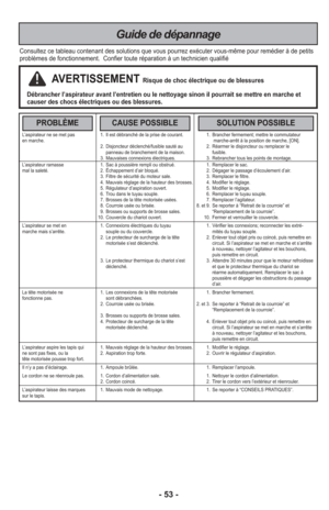 Page 53- 53 -
Consultez ce tableau contenant des solutions que vous pourrez exécute\
r vous-même pour remédier à de petits
problèmes de fonctionnement.  Confier toute réparation à un tec\
hnicien qualifié
Débrancher l’aspirateur avant l’entretien ou le nettoyage sinon\
 il pourrait se mettre en marche et
causer des chocs électriques ou des blessures.
AVERTISSEMENTRisque de choc électrique ou de blessures
Guide de dépannage
PROBLÈMECAUSE POSSIBLESOLUTION POSSIBLE
  L’aspirateur ne se met pas...