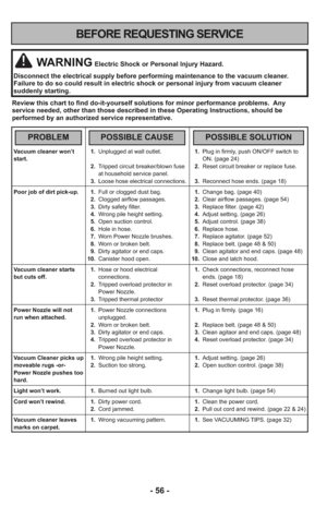 Page 56- 56 -
Vacuum cleaner won’t          1. Unplugged at wall outlet.                     1. Plug in firmly, push ON/OFF switch to
start.                                                                                                            ON. (page 24)
                                               2. Tripped circuit breaker/blown fuse      2. Reset circuit breaker or replace fuse.
                                                    at household service panel....