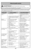 Page 58- 58 -
Antes de pedir servicio
ADVERTENCIAPeligro de choque eléctrico y lesión  personal.
Desconecte la aspiradora antes de darle mantenimiento.  De lo contrario podría producirse un choque
eléctrico o causar lesión personal si la aspiradora arranca súbitamente.
Consulte este cuadro para encontrar soluciones a problemas menores de rendimiento que usted mismo puede
corregir. Cualquier otro servicio que necesite, aparte de los descritos en este manual, tiene que ser realizado
por un representante de...