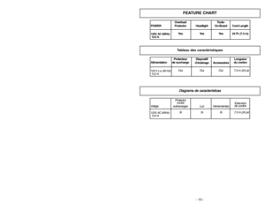 Page 13- 13 - - 44 -
Overload Tools-
POWER Protector Headlight On-Board Cord Length
120V. AC (60Hz)
Yes Yes Yes 24 Ft. (7.3 m)
12.0 A
Protector
contra
Extensión
Voltaje subrecargas Luz Herramientasde cordón
120V. AC (60Hz)
Si Si Si 7,3 m (24 pi)
12,0 A
Protecteur Dispositif Longueur
Alimentation de surcharge
d’éclairage Accessoiresdu cordon
120 V c.a. (60 Hz)
Oui Oui Oui 7,3 m (24 pi)
12,0 A
FEATURE CHART
D Di
ia
ag
gr
ra
am
ma
a 
 d
de
e 
 c
ca
ar
ra
ac
ct
te
er
rí
ís
st
ti
ic
ca
as
sTableau des...