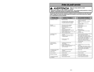 Page 51- 51 -
- 6 -
La aspiradora no arranca. 1. Está desconectada. 1. Conecte bien, oprima selector de encendido/ 
apagado a la posición ON.
2. Cortacircuitos botado o fusible quemado 2. Restablezca el cortacircuitos o cambie el 
en el tablero de servicio de la residencia. fusible.
3. Conexiones eléctricas de la manguera  3. Vuelva a conectar los extremos de la 
manguera,  sueltas.
No aspira 1. Bolsa para polvo llena o atascada. 1. Cambie la bolsa.
satisfactoriamente. 2. Vías de flujo de aire atascadas. 2....