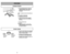 Page 18- 18 -
FEATURES
Overload Protector
➢ ➢
The overload protector stops the
POWER NOZZLE motor when the
brush jams and prevents belt
breakage.
NOTE: Canister motor will continue to
run.
TO CORRECT PROBLEM:
➢ ➢
Unplug electrical cord.
➢ ➢
Check brush and brush support
areas for excessive lint buildup or
jamming.
➢ ➢
Clean jammed area.
TO RESET:
➢ ➢
Press reset button on top of the
POWER NOZZLE. Plug in and turn
on vacuum cleaner.
Suction Control
➢ ➢
Suction control allows you to change
vacuum cleaner suction...