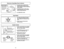 Page 32- 29 -
- 32 -
Electronic Bag/Hose
Check Indicator
Indicateur électronique
de sac / tuyau
Indicador electrónico
para la bolsa/
manguera
Electronic Hose/Bag Check Indicator
➢
➢ The light comes on whenever the
airflow becomes blocked, dust bag
needs changing or canister safety filter
needs cleaning.
➢ ➢ The light may come on when using
certain attachments, due to reduced
airflow through attachment.
➢ ➢ See REMOVING CLOGS.
Hose Swivel
➢
➢The hose swivel allows the hose to
turn without moving the canister....