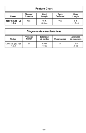 Page 9- 9 -
Thermal Cord Tools Hose
Power Protector Length On-Board Length
12\bV AC (6\b Hz)Yes 16 ft.  Yes6 ft.
11.\b A (4.9 m) (1.6 m)
Feature Chart
ProtectorExtensión Extensión Voltajetermal de cordónHerramientas de manguera 
12\bV c.a. (6\b Hz)Si
\f.9 m  Si1.6 m
11.\b A (16 pi) (6 pi)
Diagrama de características 