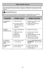 Page 27- 27 -
Revise este recuadro para encontrar soluciones a problemas que puede corregir usted
mismo. Cualquier otro servicio debe ser realizado por SEARS u otro agente de servicio
calificado.
PROBLEMAPOSIBLE CAUSAPOSIBLE SOLUCIÓN
ADVERTENCIA
ApaguF y desconectF la aspiradora antes de efectuar \5el mantenimiento a su aspiradora.
De lo contrario podrGa producirse un choque elFc\5trico o causar lesiIn corporal.
Antes de pedir servicio
La aspiradora no  1.EstD desconectada. 1.Conecte bien, presione el botIn...