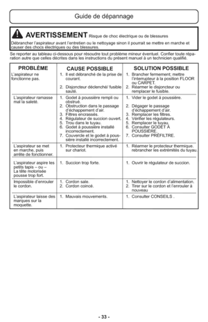 Page 33- 33 -
L’aspirateur ne                  1.  Il est débranché de la prise de    1.  Brancher fermement; mettre
fonctionne pas.                      courant.                                            l’interrupteur à la position FLOOR
                                                                                                       ou CARPET.
                                         2.  Disjoncteur déclenché/ fusible    2.  Réarmer le disjoncteur ou
                                              sauté....