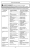 Page 47- 47 -
L’aspirateur ne                  1.  Il est débranché de la prise de    1.  Brancher fermement; mettre
fonctionne pas.                      courant.                                            l’interrupteur à la position FLOOR
                                                                                                       ou CARPET.
                                         2.  Disjoncteur déclenché/ fusible    2.  Réarmer le disjoncteur ou
                                              sauté....