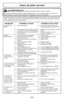 Page 48- 48 -
Antes de pedir servicio
ADVERTENCIAPeligro de choque eléctrico y lesión  personal.
Desconecte la aspiradora antes de darle mantenimiento.  De lo contrario podría producirse un
choque eléctrico o causar lesión personal si la aspiradora arranca súbitamente.
Consulte este cuadro para encontrar soluciones a problemas menores de rendimiento que usted mismo puede
corregir. Cualquier otro servicio que necesite, aparte de los descritos en este manual, tiene que ser realizado
por un representante de...