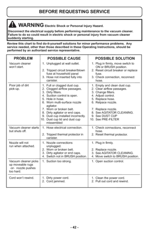 Page 42- 42 -
  Vacuum cleaner              1.  Unplugged at wall outlet.               1.  Plug in firmly, move switch to  
  won’t start.                                                                                      ON or BRUSH position.
                                         2.  Tripped circuit breaker/blown        2.  Reset circuit breaker or replace 
                                              fuse at household panel                     fuse.
                                         3.  Hose not...
