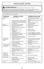 Page 44- 44 -
Antes de pedir servicio
ADVERTENCIAPeligro de choque eléctrico y lesión  personal.
Desconecte la aspiradora antes de darle mantenimiento.  De lo contrario podría producirse un
choque eléctrico o causar lesión personal si la aspiradora arranca súbitamente.
Consulte este cuadro para encontrar soluciones a problemas menores de rendimiento que usted mismo puede
corregir. Cualquier otro servicio que necesite, aparte de los descritos en este manual, tiene que ser realizado
por un representante de...