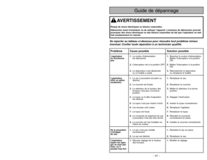 Page 41- 8 -
- 41 -
Problème Cause possible Solution possibleL’aspirateur 1.Le cordon d’alimentation1.Brancher le cordon d’alimentation.
ne fonctionneest débranché. Mettre l’interrupteur à la position 
pas.ON.
2.L’interrupteur est à la position OFF.2.Mettre l’interrupteur à la position 
ON.
3.Le disjoncteur s’est déclenché3.Réenclencher le disjoncteur 
ou un fusible a sauté. ou remplacer le fusible.
L’aspirateur 1.Le sac à poussière est plein ou1.Remplacer le sac.
offre un piètreobstrué.
rendement.
2.La...