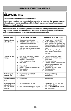 Page 50- 50 -
BEFORE REQUESTING SERVICE
Review this chart to find do-it-yourself solutions for minor performance\
 problems.
Any service needed, other than those described in these Operating Instru\
ctions,
should be performed by an authorized service representative.
PROBLEM POSSIBLE CAUSE POSSIBLE SOLUTION
Vacuum cleaner 1.Unplugged at wall outlet. 1.Plug in firmly. Push ON-OFF
will not run. 2. ON-OFF switch not turned on. 2.Push ON-OFF switch to ON.
3. Thermal protector tripped. 3.Allow to cool 30-50 minutes...