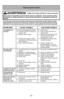 Page 52- 52 -
Antes de pedir servicio
Consulte este cuadro para encontrar soluciones que usted mismo puede rea\
lizar cuando
tenga problemas menores de rendimiento. Cualquier servicio que necesita \
aparte de otros
descritos en este manual tiene que ser hecho por un representante de ser\
vicio autorizado.
PROBLEMA CAUSA POSIBLESOLUCIÓN POSIBLE
La aspiradora no  1.Está desconectada del enchufe. 1.Conecte bien. 
funciona. 2.El control ON-OFF ne está en la  2.Prete el control ON-OFF a la
posición “ON”. posición...