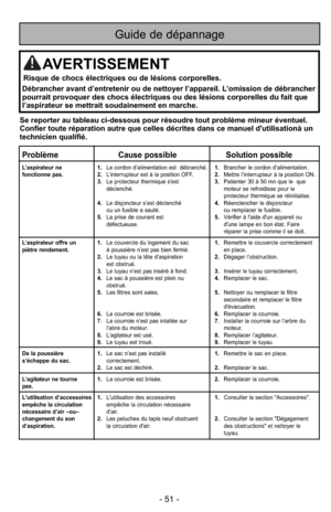 Page 51- 51 -
Guide de dépannage
ProblèmeCause possible Solution possible
L’aspirateur ne 1.Le cordon d’alimentation est  débranché. 1.Brancher le cordon d’alimentation.
fonctionne pas. 2.L’interrupteur est à la position OFF. 2.Mettre l’interrupteur à la position ON.
3. Le protecteur thermique s'est  3.Patienter 30 à 50 mn que le  que 
déclenché. moteur se refroidisse pour le 
protecteur thermique se réinitialise.
4. Le disjoncteur s’est déclenché 4.Réenclencher le disjoncteur 
ou un fusible a sauté. ou...