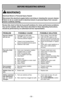 Page 50- 50 -
BEFORE REQUESTING SERVICE
Review this chart to find do-it-yourself solutions for minor performance\
 problems.
Any service needed, other than those described in these Operating Instru\
ctions,
should be performed by an authorized service representative.
PROBLEM POSSIBLE CAUSE POSSIBLE SOLUTION
Vacuum cleaner 1.Unplugged at wall outlet. 1.Plug in firmly. Push ON-OFF
will not run. 2. ON-OFF switch not turned on. 2.Push ON-OFF switch to ON.
3. Thermal protector tripped. 3.Allow to cool 30-50 minutes...