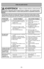 Page 52- 52 -
Antes de pedir servicio
Consulte este cuadro para encontrar soluciones que usted mismo puede rea\
lizar cuando
tenga problemas menores de rendimiento. Cualquier servicio que necesita \
aparte de otros
descritos en este manual tiene que ser hecho por un representante de ser\
vicio autorizado.
PROBLEMA CAUSA POSIBLESOLUCIÓN POSIBLE
La aspiradora no  1.Está desconectada del enchufe. 1.Conecte bien. 
funciona. 2.El control ON-OFF ne está en la  2.Prete el control ON-OFF a la
posición “ON”. posición...