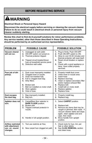 Page 54- 54 -
BEFORE REQUESTING SERVICE
Review this chart to find do-it-yourself solutions for minor performance\
 problems.
Any service needed, other than those described in these Operating Instru\
ctions,
should be performed by an authorized service representative.
PROBLEM POSSIBLE CAUSE POSSIBLE SOLUTION
Vacuum cleaner 1.Unplugged at wall outlet. 1.Plug in firmly. Push ON-OFF
will not run. 2. ON-OFF switch not turned on. 2.Push ON-OFF switch to ON.
3. Thermal protector tripped. 3.Allow to cool 30-50 minutes...