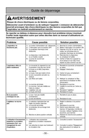 Page 55- 55 -
Guide de dépannage
ProblèmeCause possible Solution possible
L’aspirateur ne 1.Le cordon d’alimentation est  débranché. 1.Brancher le cordon d’alimentation.
fonctionne pas. 2.L’interrupteur est à la position OFF. 2.Mettre l’interrupteur à la position ON.
3. Le protecteur thermique s'est  3.Patienter 30 à 50 mn que le  que 
déclenché. moteur se refroidisse pour le 
protecteur thermique se réinitialise.
4. Le disjoncteur s’est déclenché 4.Réenclencher le disjoncteur 
ou un fusible a sauté. ou...