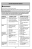 Page 54- 54 -
BEFORE REQUESTING SERVICE
Review this chart to find do-it-yourself solutions for minor performance\
 problems.
Any service needed, other than those described in these Operating Instru\
ctions,
should be performed by an authorized service representative.
PROBLEM POSSIBLE CAUSE POSSIBLE SOLUTION
Vacuum cleaner 1.Unplugged at wall outlet. 1.Plug in firmly. Push ON-OFF
will not run. 2. ON-OFF switch not turned on. 2.Push ON-OFF switch to ON.
3. Thermal protector tripped. 3.Allow to cool 30-50 minutes...