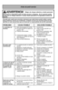 Page 56- 56 -
Antes de pedir servicio
Consulte este cuadro para encontrar soluciones que usted mismo puede rea\
lizar cuando
tenga problemas menores de rendimiento. Cualquier servicio que necesita \
aparte de otros
descritos en este manual tiene que ser hecho por un representante de ser\
vicio autorizado.
PROBLEMA CAUSA POSIBLESOLUCIÓN POSIBLE
La aspiradora no  1.Está desconectada del enchufe. 1.Conecte bien. 
funciona. 2.El control ON-OFF ne está en la  2.Prete el control ON-OFF a la
posición “ON”. posición...